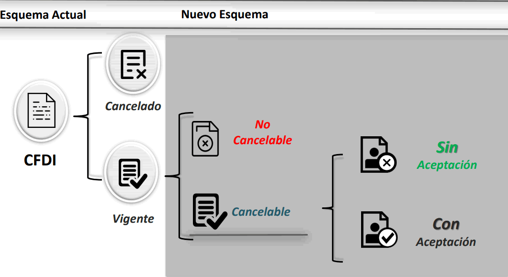 Esquema/proceso de Cancelación de UUID Comprobante 3.3 SAT México